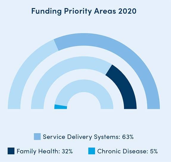Foundation Funding Priority Areas for 2020: Service delivery systems 63%; family health 32%; chronic disease 5%