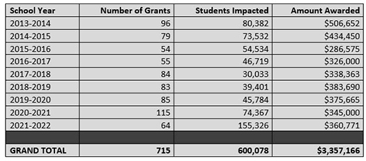 School year 2013-2014 96 grants awarded in the amount of $506,652; school year 2014-2015 79 grants awarded in the amount of $434,450; school year 2015-2016 54 grants awarded in the amount of $286,575; school year 2016-2017 55 grants awarded in the amount of $326,000; school year 2017-2018 84 grants awarded in the amount of $338,363; school year 2018-2019 83 grants awarded in the amount of $383,690; school year 2019-2020 85 grants awarded in the amount of $375,665; school year 2020-2021 115 grants awarded in the amount of $345,000 for a grand total of 651 grants awarded in the amount of $2,275,730