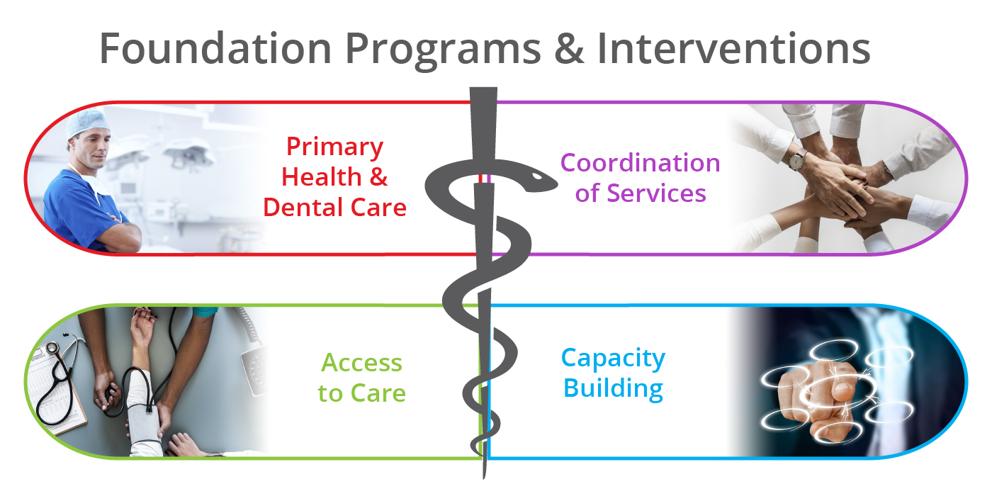 Highmark Foundation programs and interventions include primary health and dental care, coordination of services, access to care, and capacity building